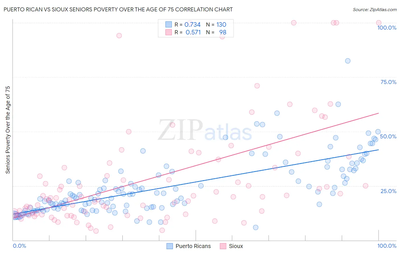 Puerto Rican vs Sioux Seniors Poverty Over the Age of 75