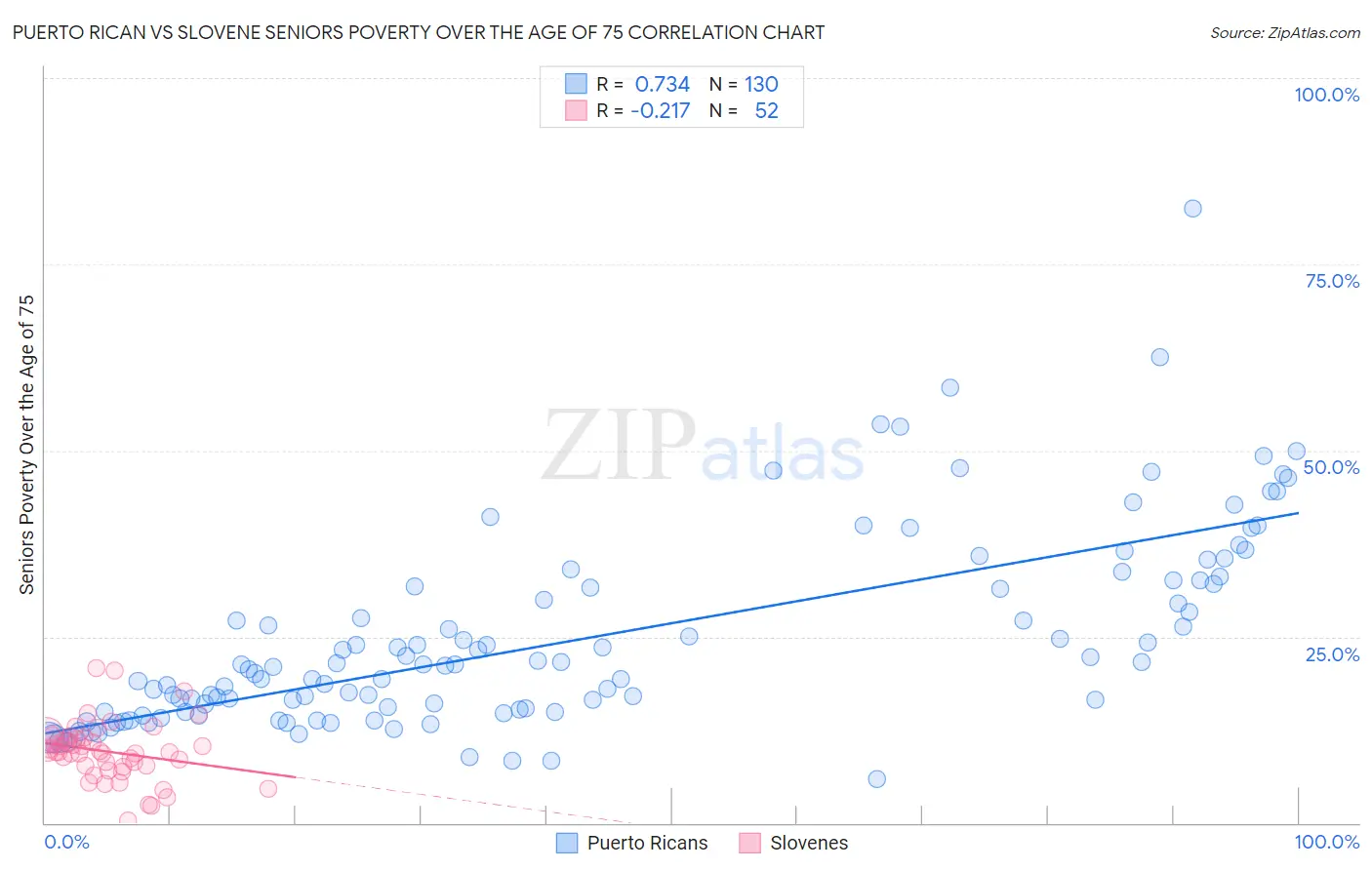 Puerto Rican vs Slovene Seniors Poverty Over the Age of 75