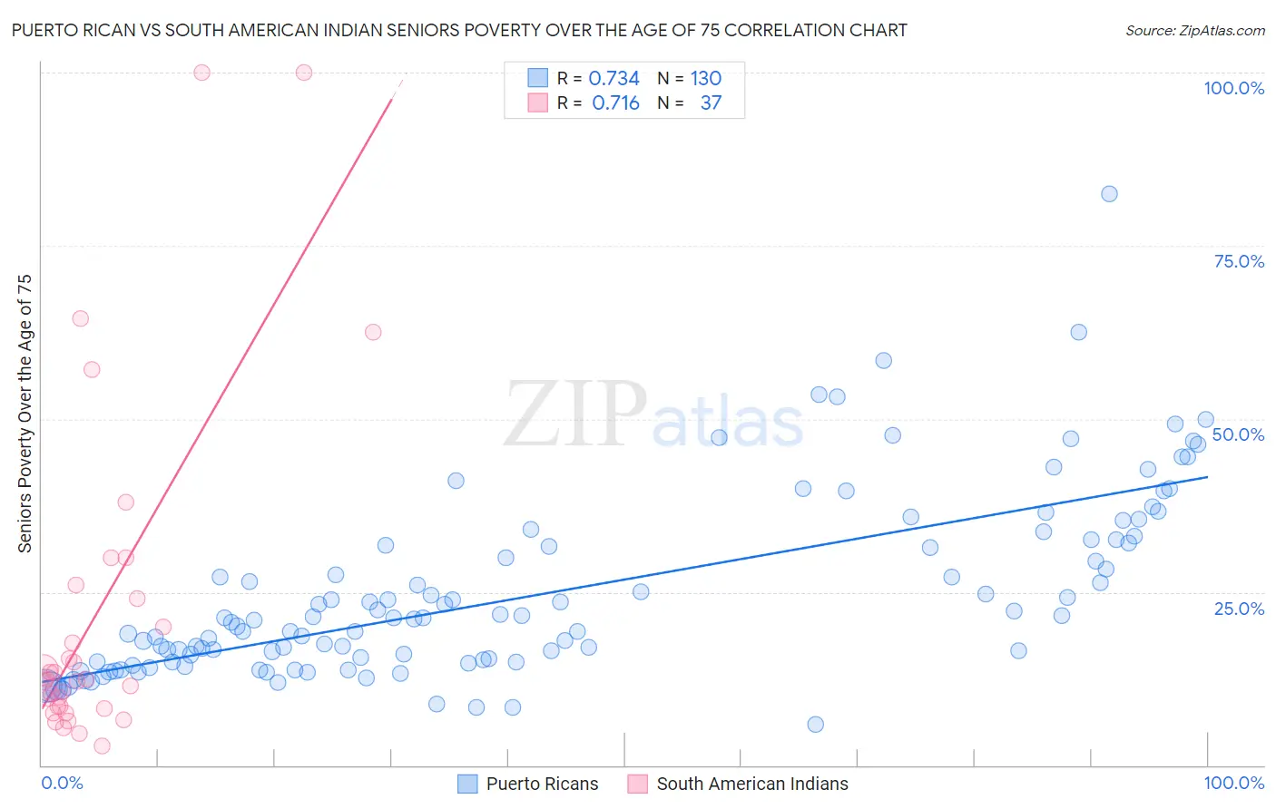 Puerto Rican vs South American Indian Seniors Poverty Over the Age of 75