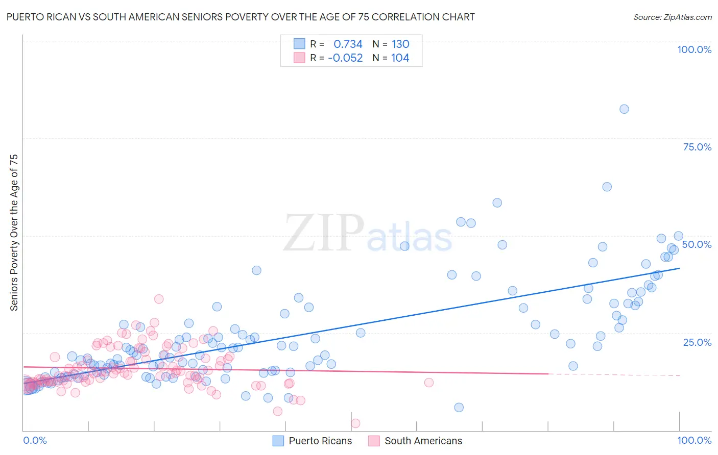 Puerto Rican vs South American Seniors Poverty Over the Age of 75