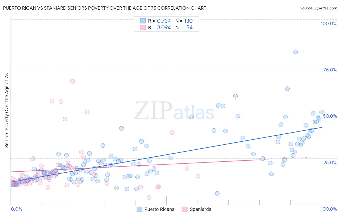 Puerto Rican vs Spaniard Seniors Poverty Over the Age of 75