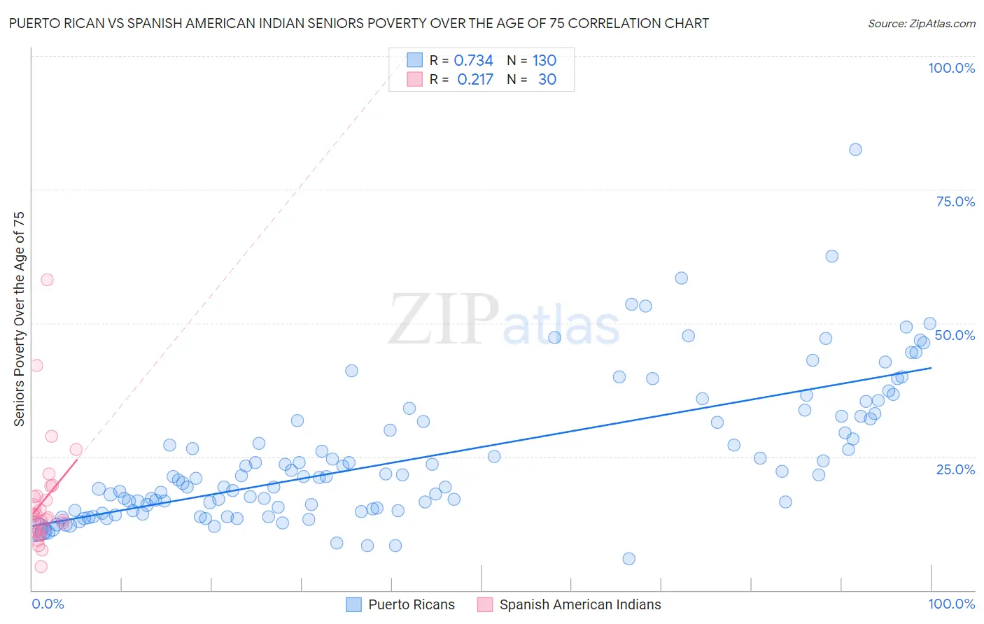 Puerto Rican vs Spanish American Indian Seniors Poverty Over the Age of 75