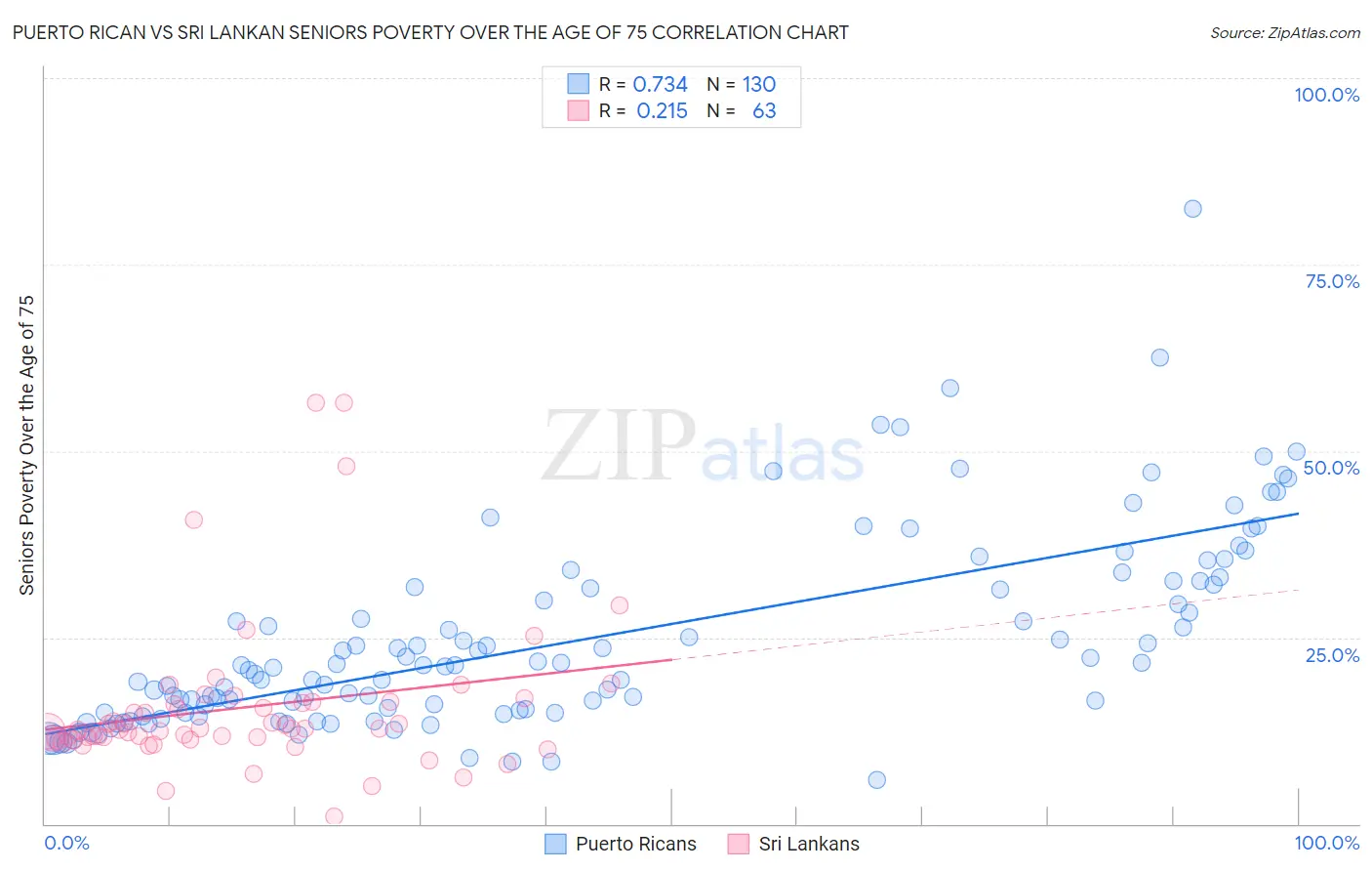 Puerto Rican vs Sri Lankan Seniors Poverty Over the Age of 75