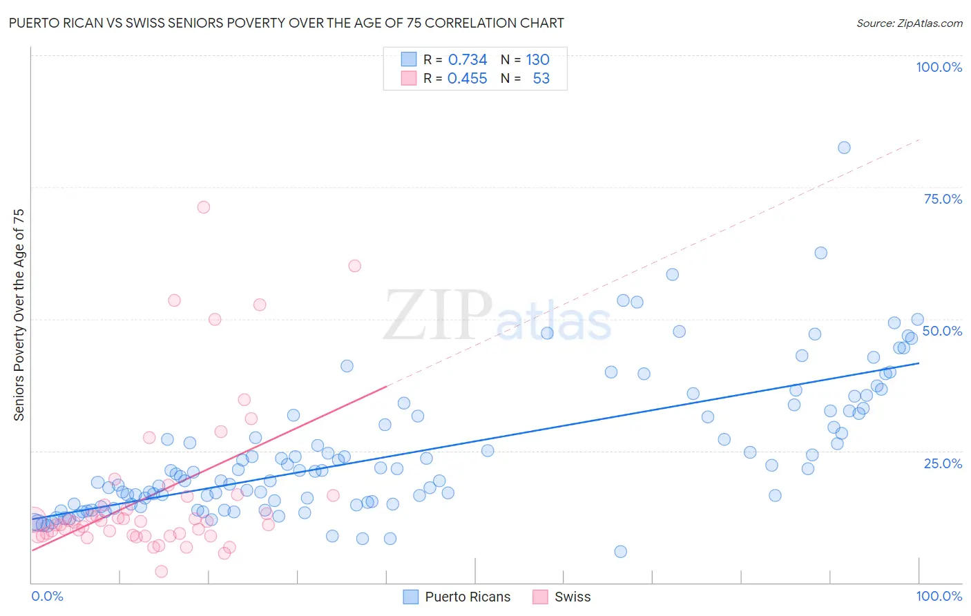 Puerto Rican vs Swiss Seniors Poverty Over the Age of 75