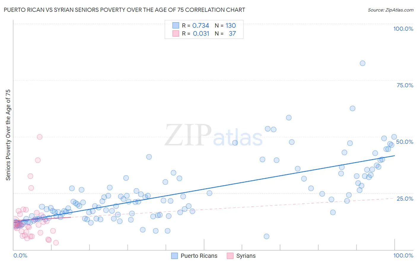 Puerto Rican vs Syrian Seniors Poverty Over the Age of 75