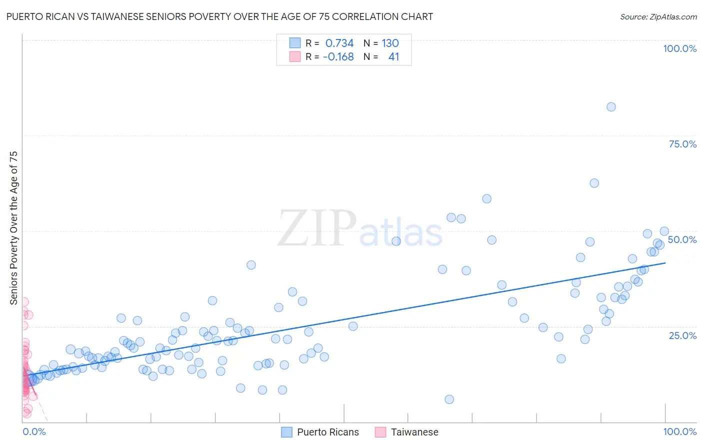 Puerto Rican vs Taiwanese Seniors Poverty Over the Age of 75