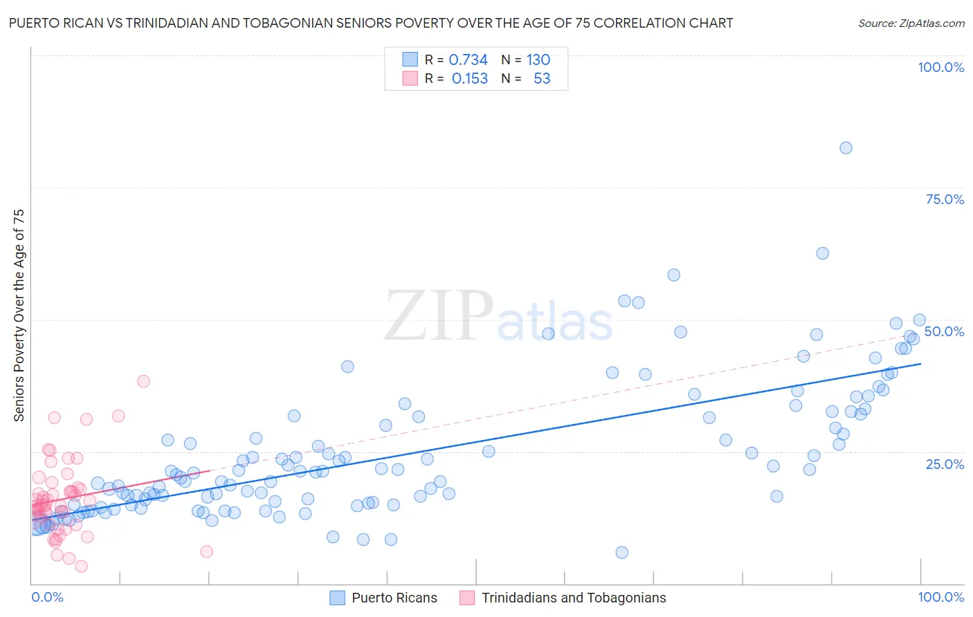 Puerto Rican vs Trinidadian and Tobagonian Seniors Poverty Over the Age of 75