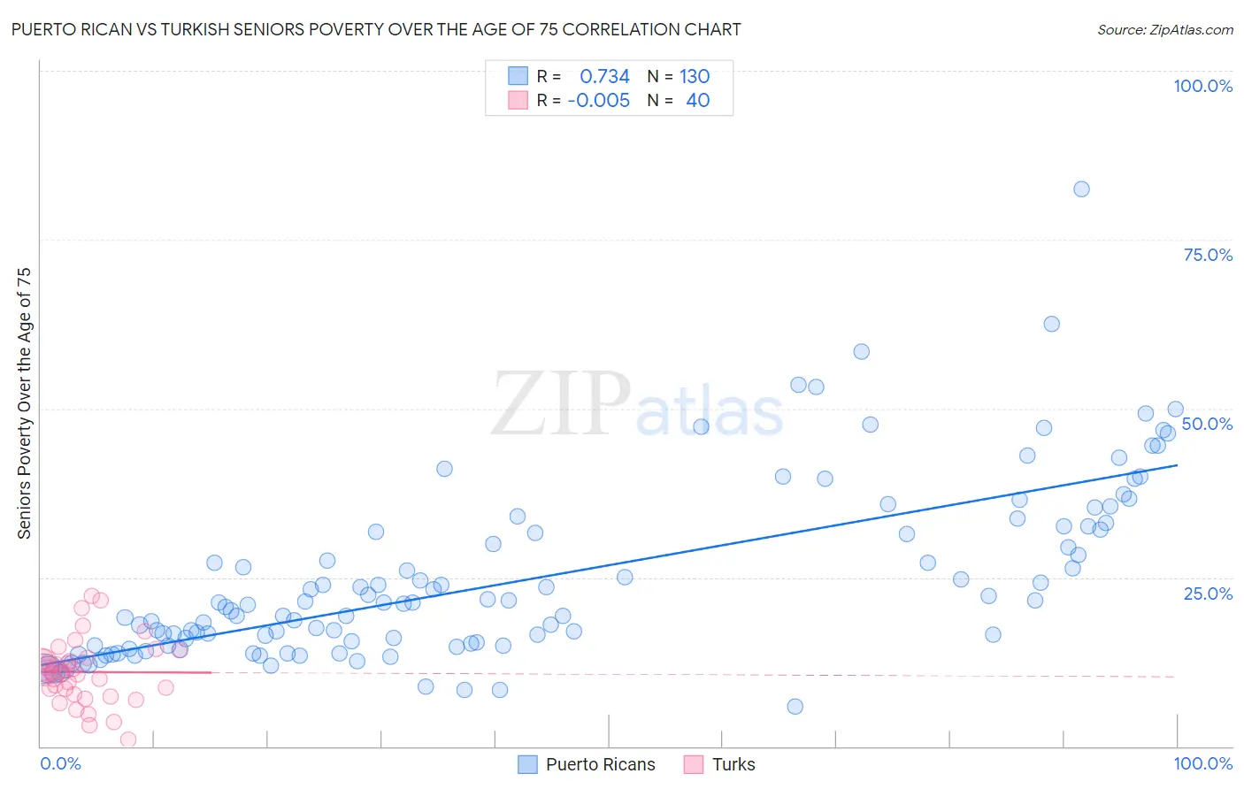 Puerto Rican vs Turkish Seniors Poverty Over the Age of 75