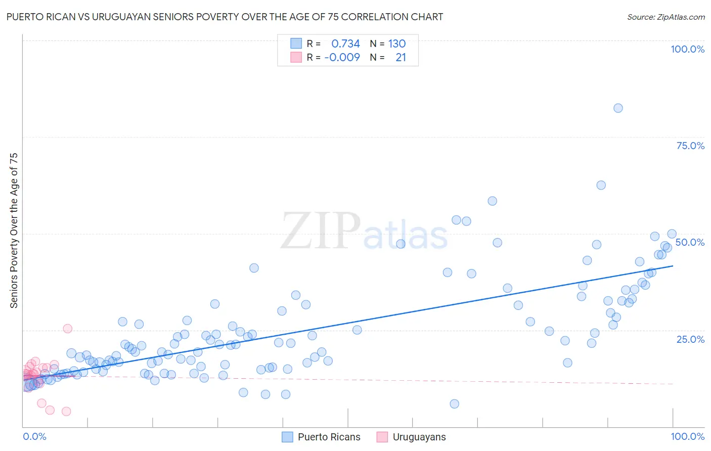 Puerto Rican vs Uruguayan Seniors Poverty Over the Age of 75