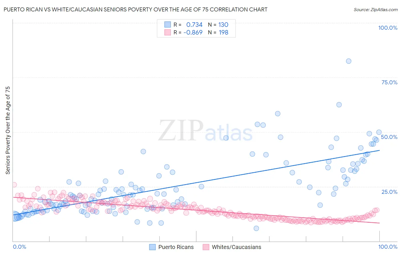 Puerto Rican vs White/Caucasian Seniors Poverty Over the Age of 75