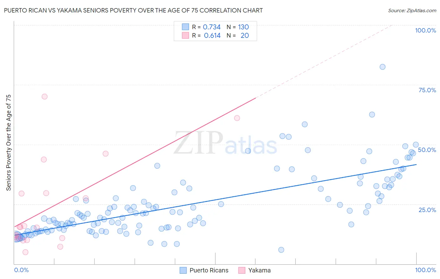 Puerto Rican vs Yakama Seniors Poverty Over the Age of 75