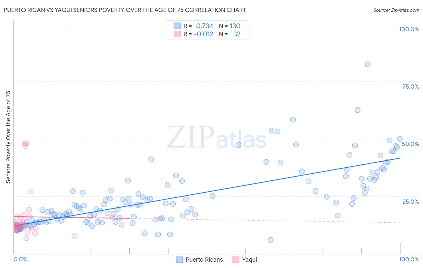 Puerto Rican vs Yaqui Seniors Poverty Over the Age of 75