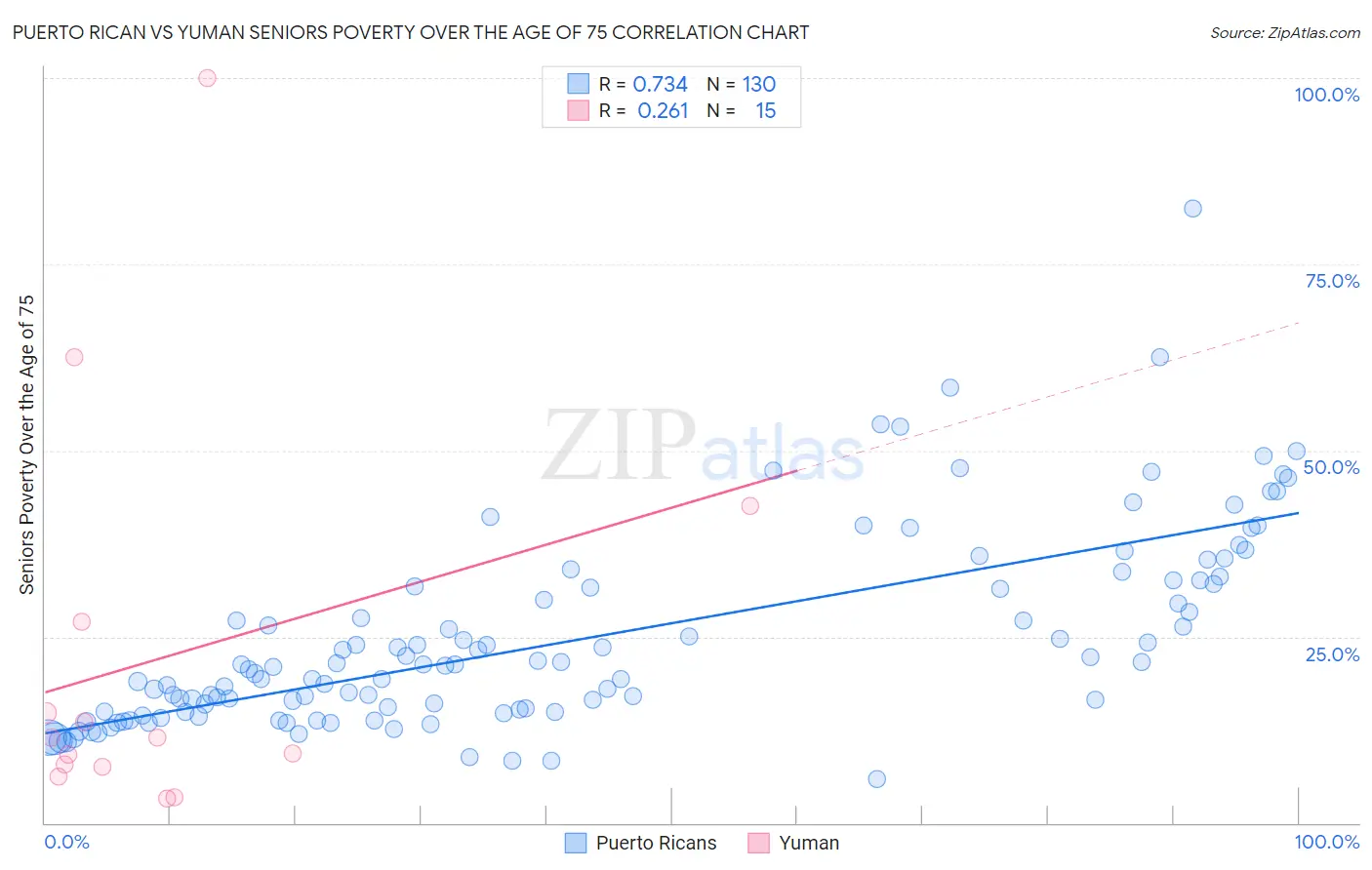 Puerto Rican vs Yuman Seniors Poverty Over the Age of 75