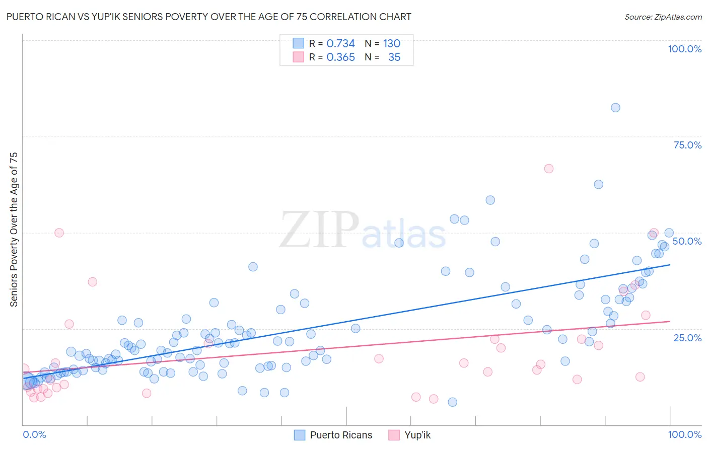 Puerto Rican vs Yup'ik Seniors Poverty Over the Age of 75