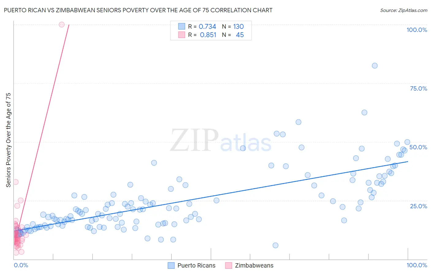 Puerto Rican vs Zimbabwean Seniors Poverty Over the Age of 75
