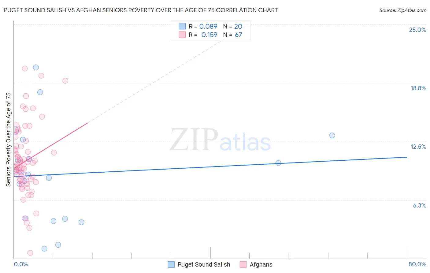 Puget Sound Salish vs Afghan Seniors Poverty Over the Age of 75