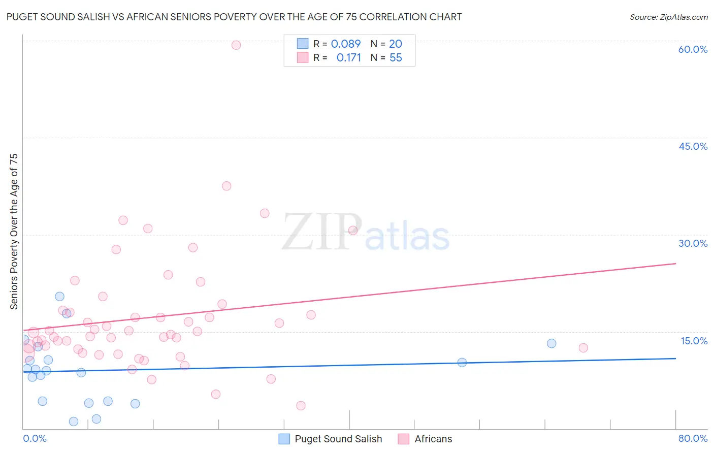 Puget Sound Salish vs African Seniors Poverty Over the Age of 75