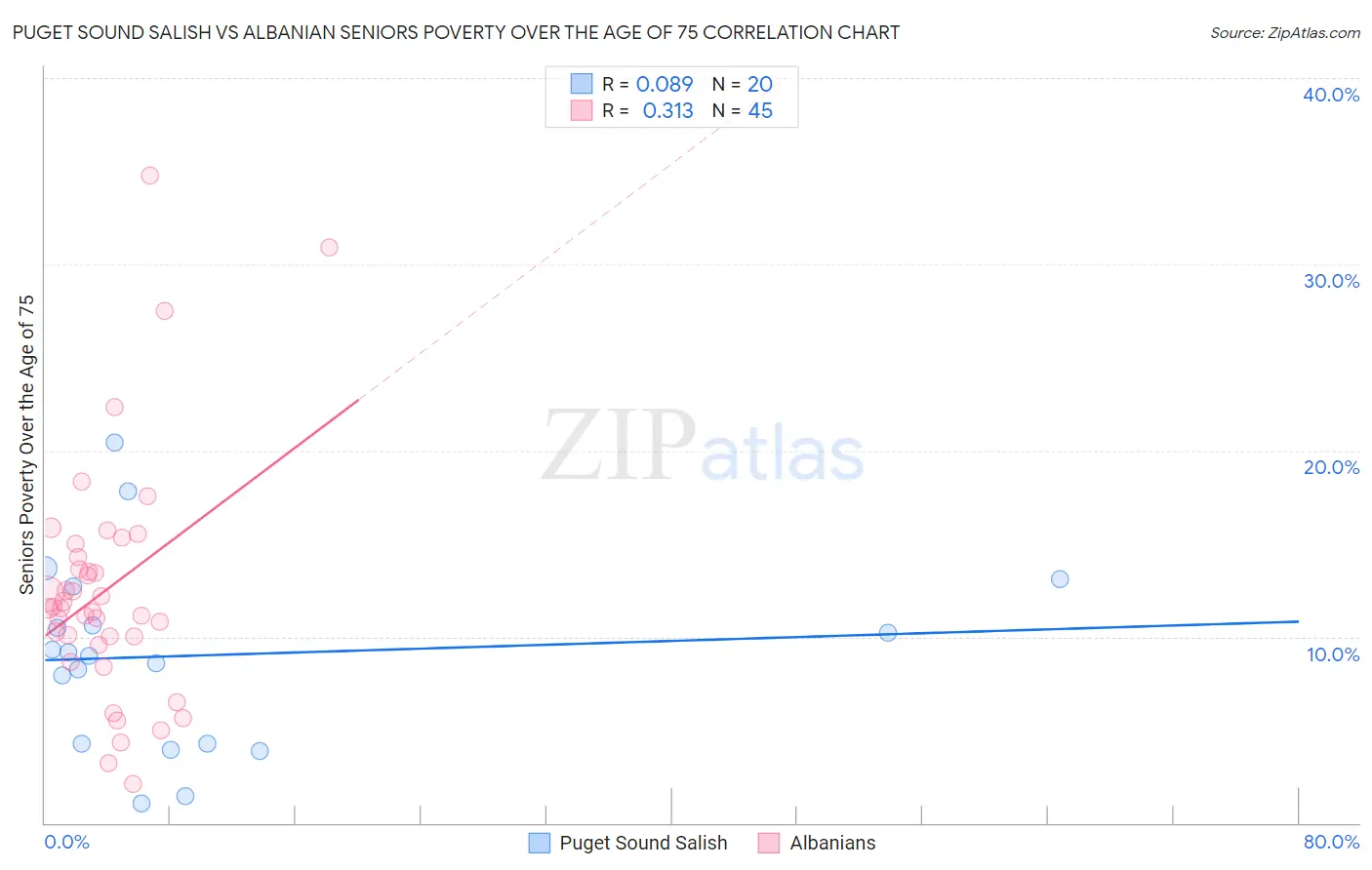 Puget Sound Salish vs Albanian Seniors Poverty Over the Age of 75