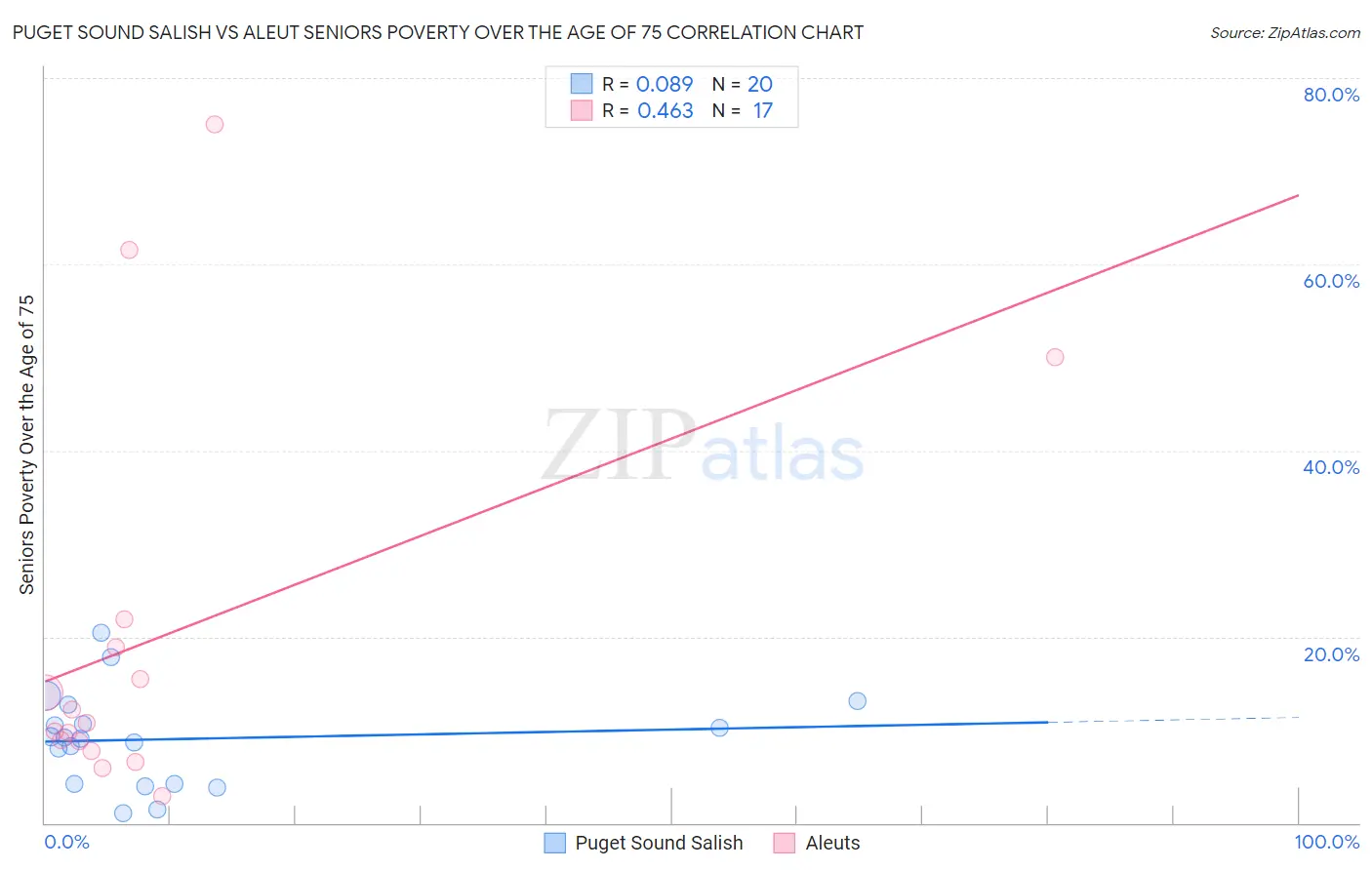 Puget Sound Salish vs Aleut Seniors Poverty Over the Age of 75