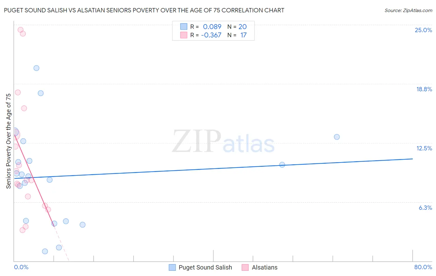 Puget Sound Salish vs Alsatian Seniors Poverty Over the Age of 75
