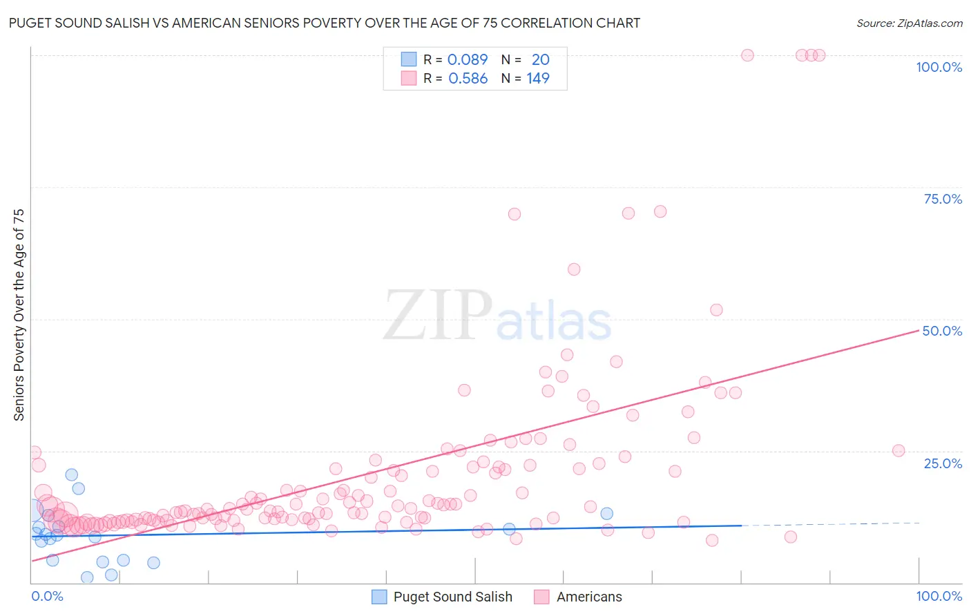 Puget Sound Salish vs American Seniors Poverty Over the Age of 75