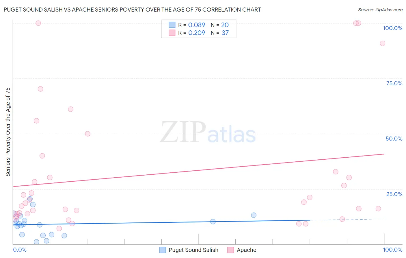 Puget Sound Salish vs Apache Seniors Poverty Over the Age of 75