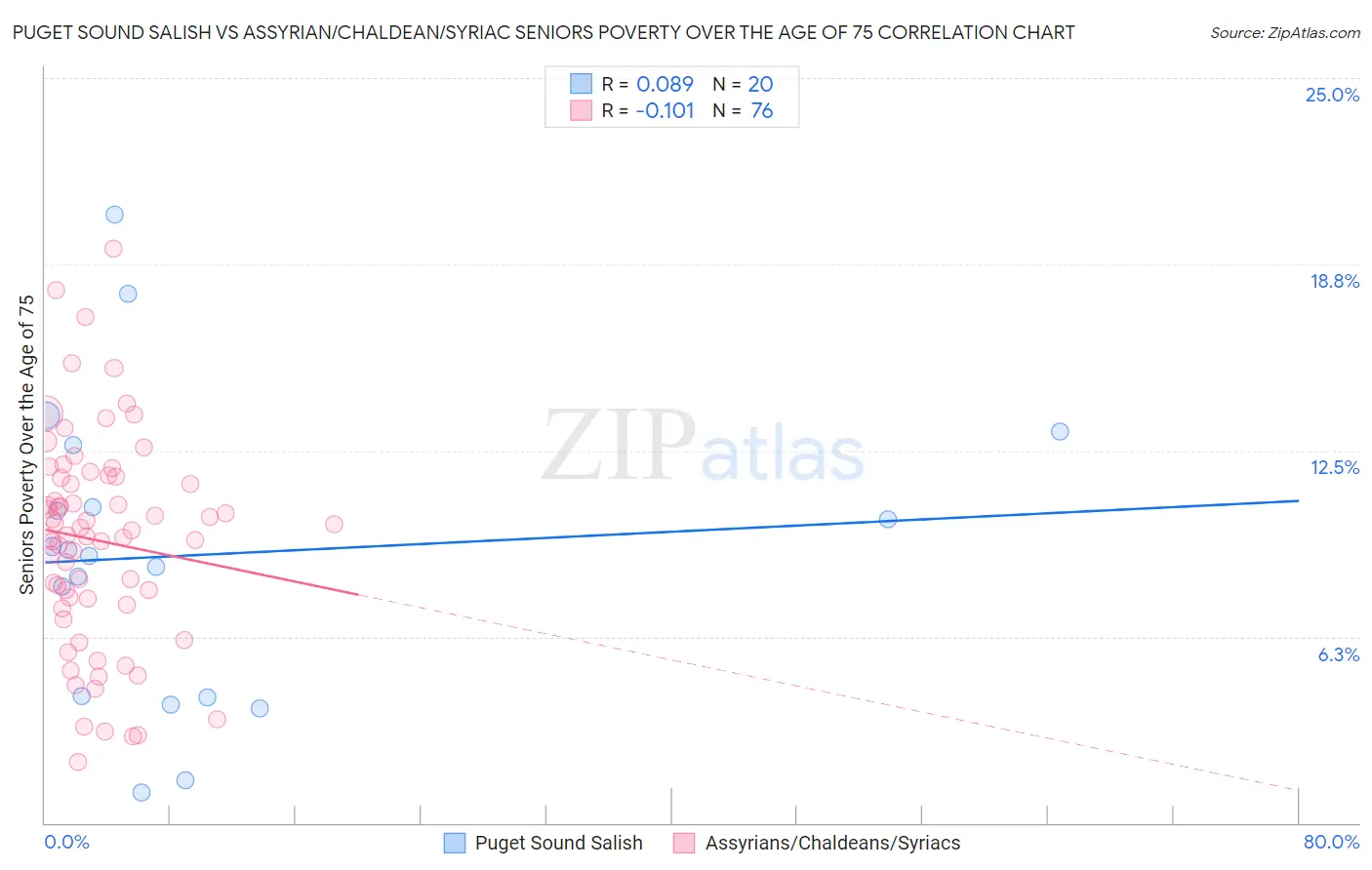 Puget Sound Salish vs Assyrian/Chaldean/Syriac Seniors Poverty Over the Age of 75