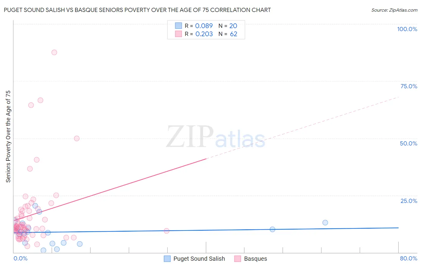 Puget Sound Salish vs Basque Seniors Poverty Over the Age of 75