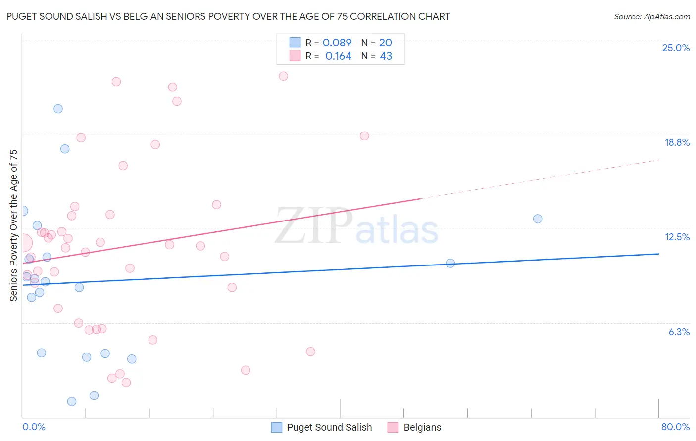 Puget Sound Salish vs Belgian Seniors Poverty Over the Age of 75