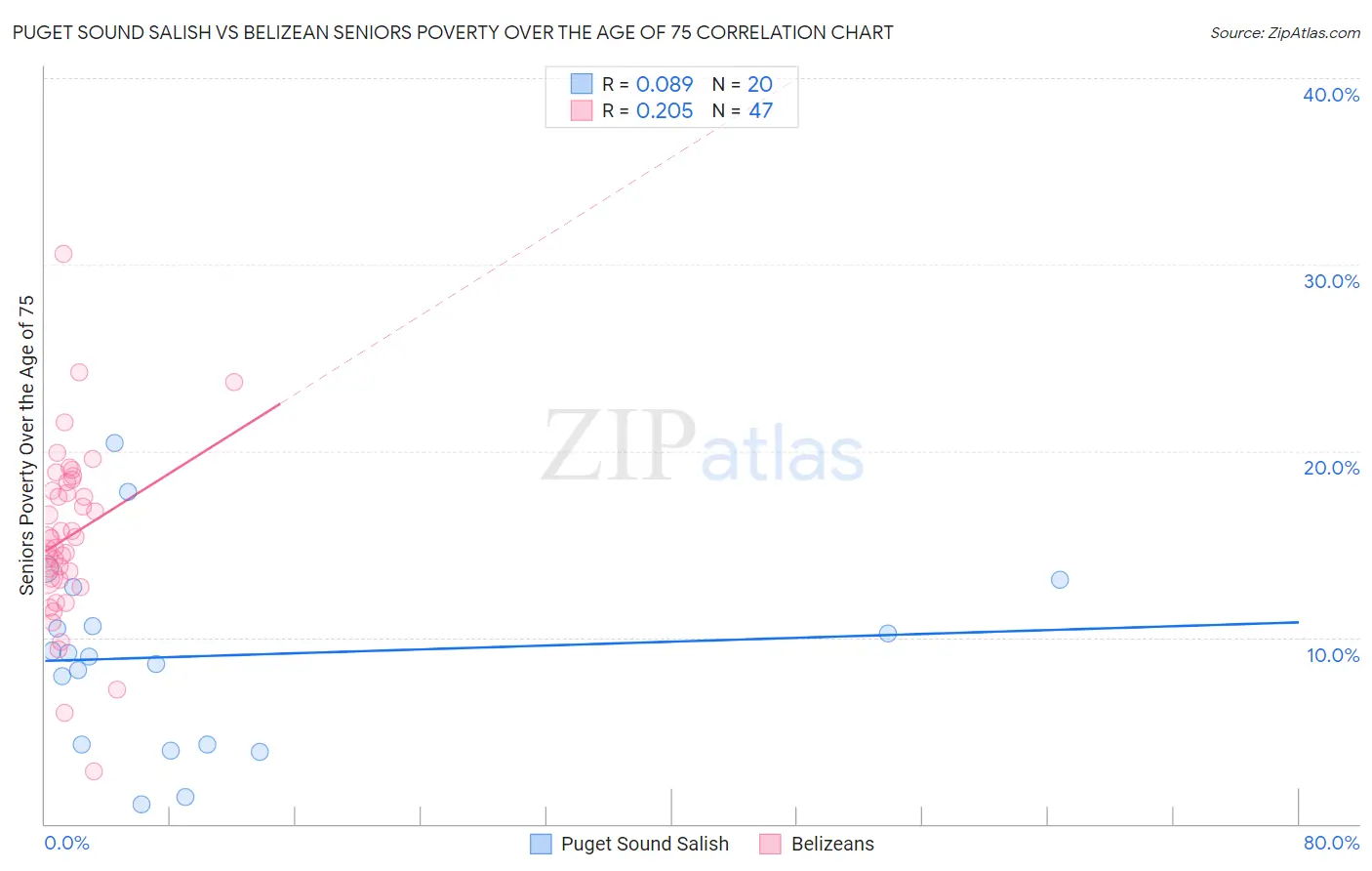 Puget Sound Salish vs Belizean Seniors Poverty Over the Age of 75