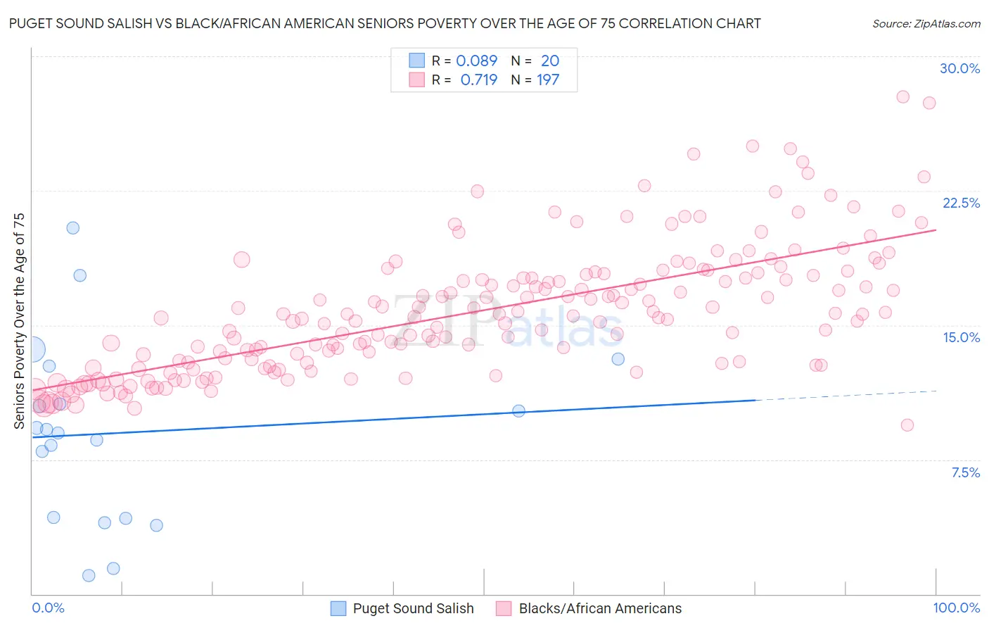 Puget Sound Salish vs Black/African American Seniors Poverty Over the Age of 75