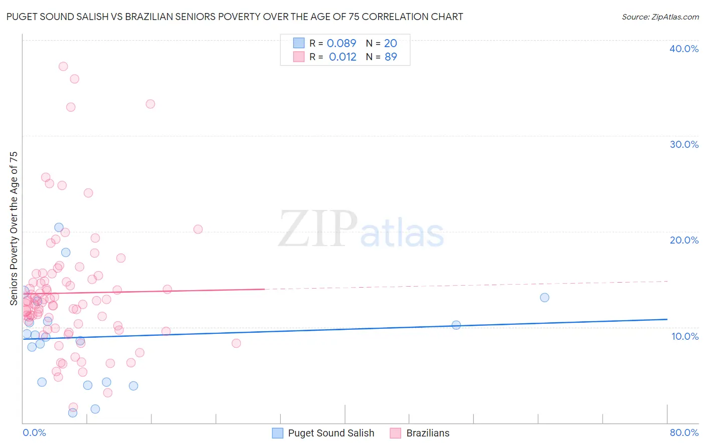 Puget Sound Salish vs Brazilian Seniors Poverty Over the Age of 75