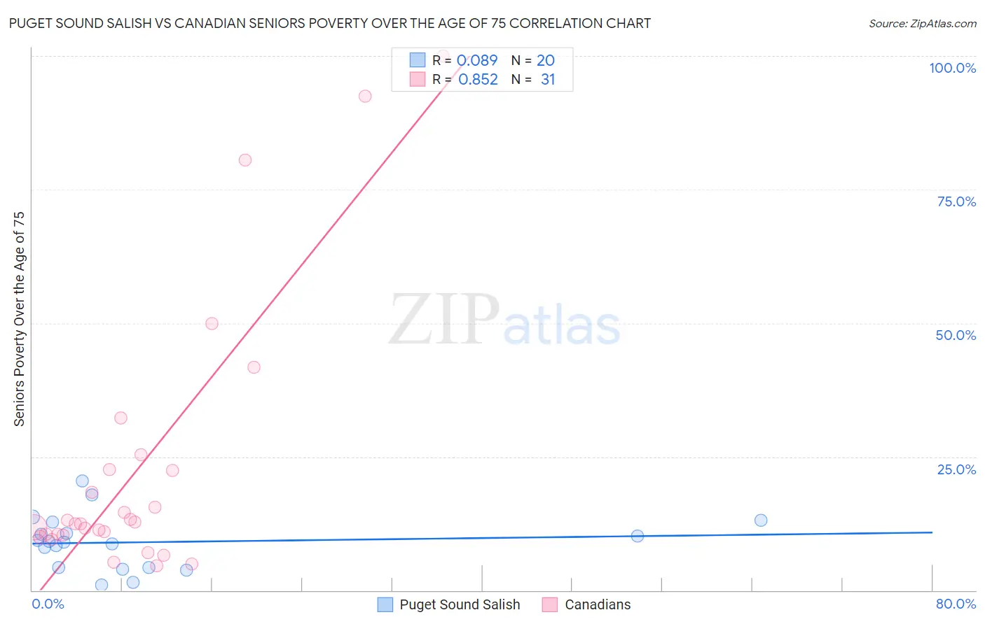 Puget Sound Salish vs Canadian Seniors Poverty Over the Age of 75