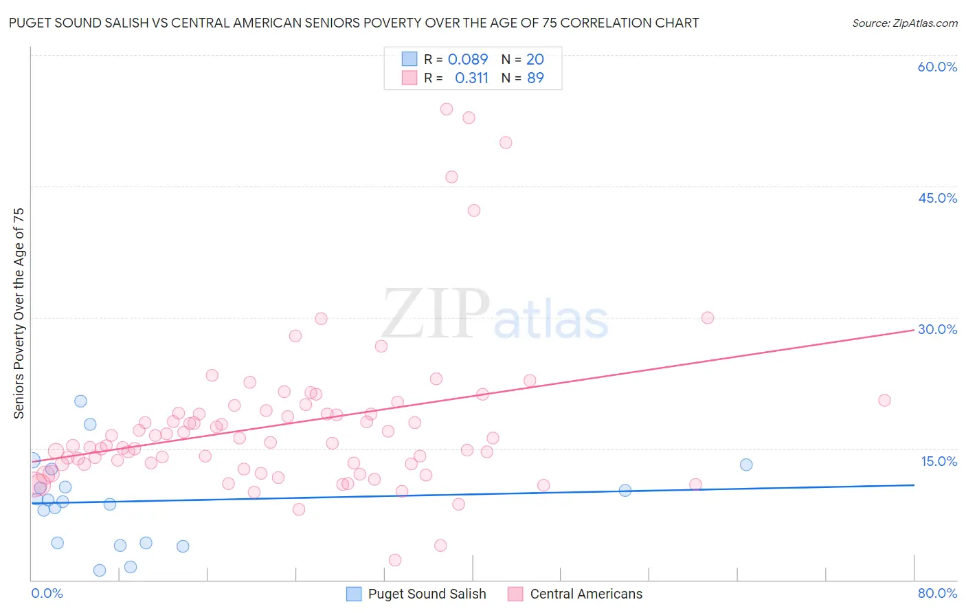 Puget Sound Salish vs Central American Seniors Poverty Over the Age of 75