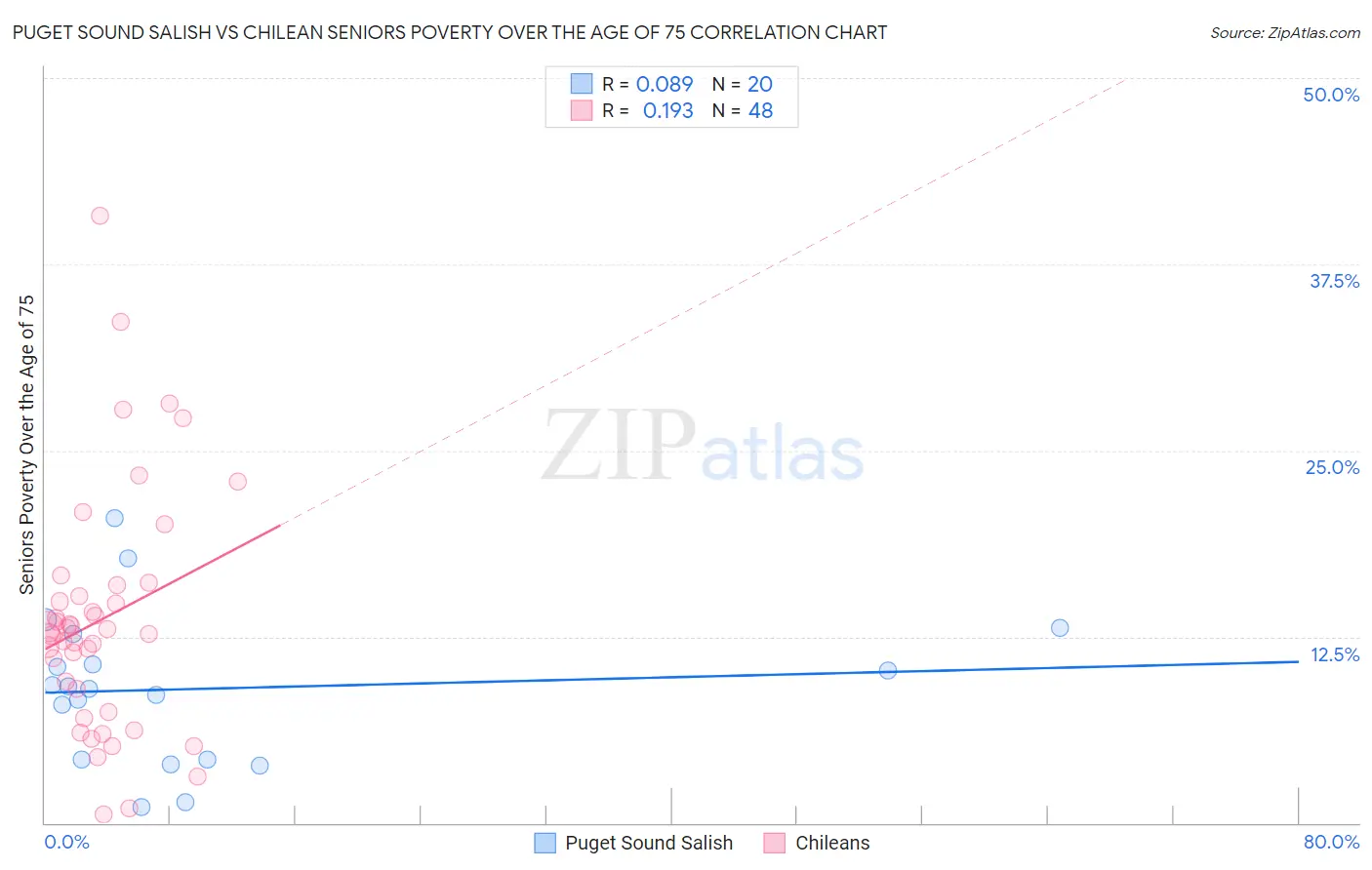 Puget Sound Salish vs Chilean Seniors Poverty Over the Age of 75