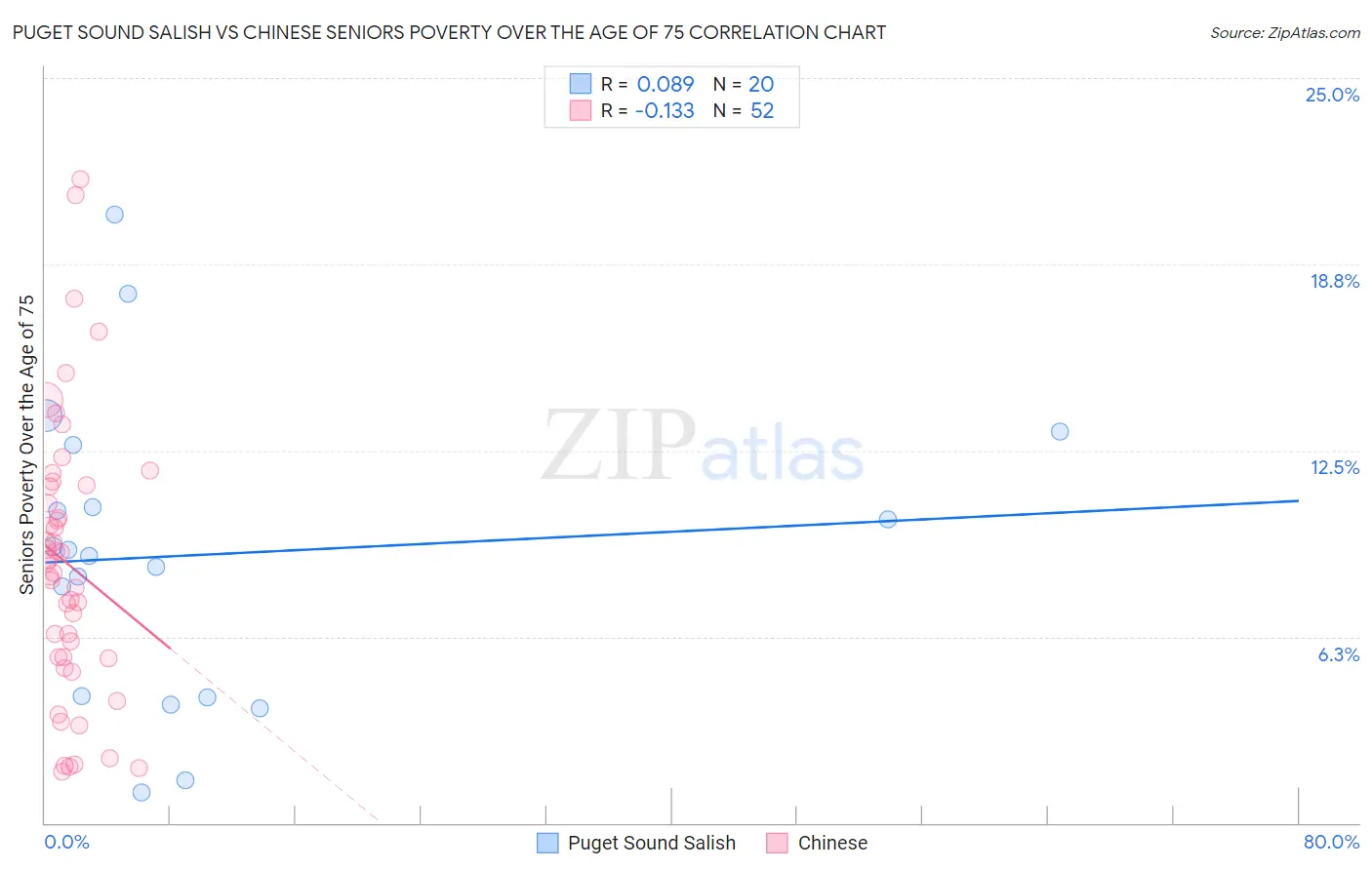 Puget Sound Salish vs Chinese Seniors Poverty Over the Age of 75