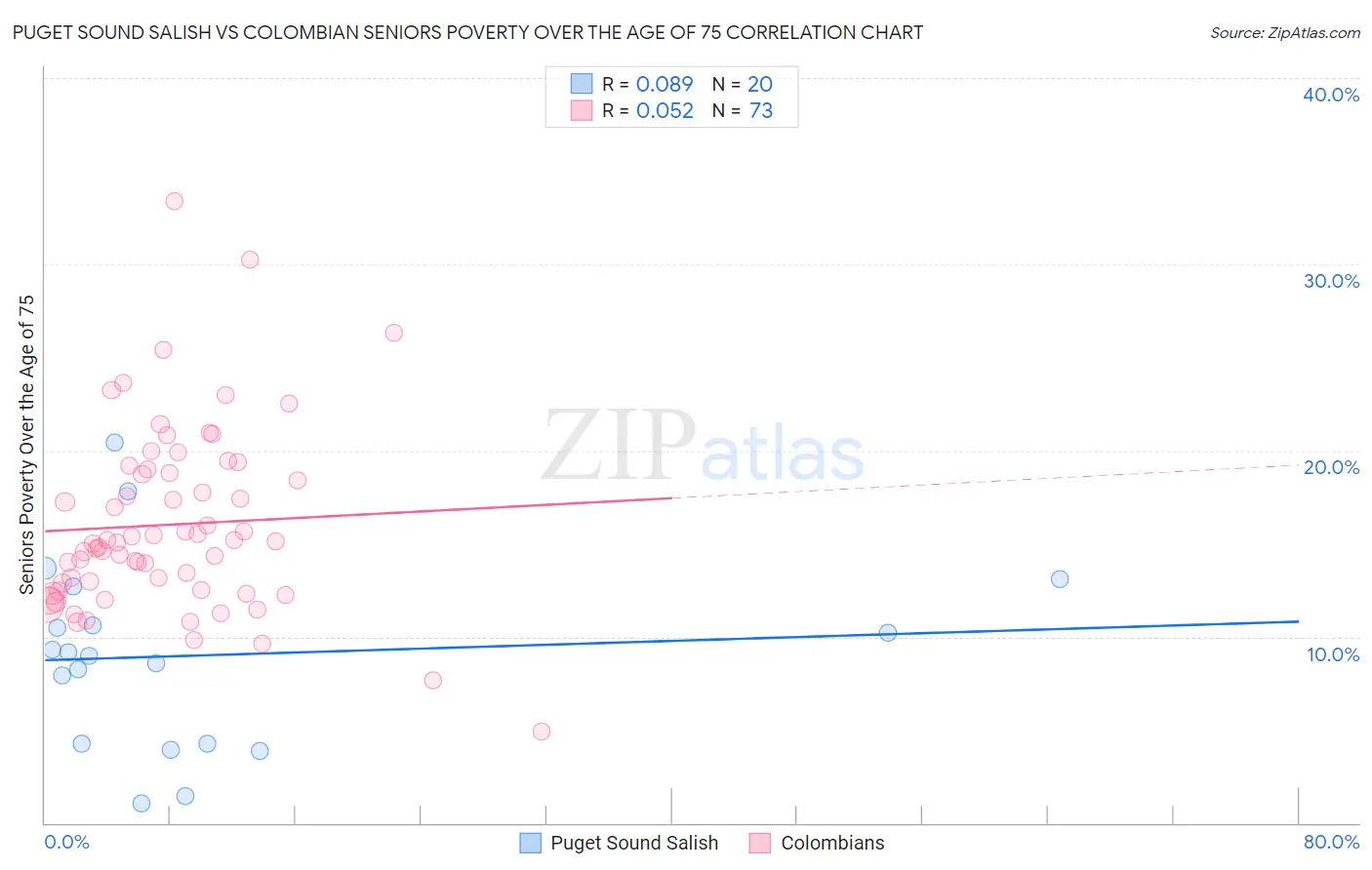 Puget Sound Salish vs Colombian Seniors Poverty Over the Age of 75