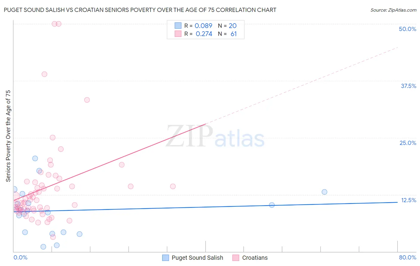Puget Sound Salish vs Croatian Seniors Poverty Over the Age of 75