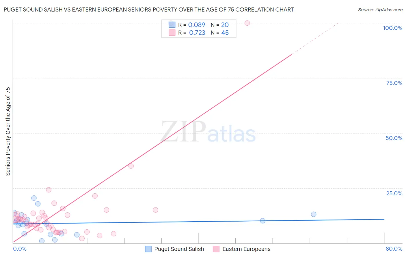 Puget Sound Salish vs Eastern European Seniors Poverty Over the Age of 75