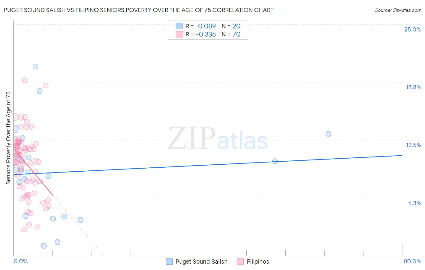 Puget Sound Salish vs Filipino Seniors Poverty Over the Age of 75