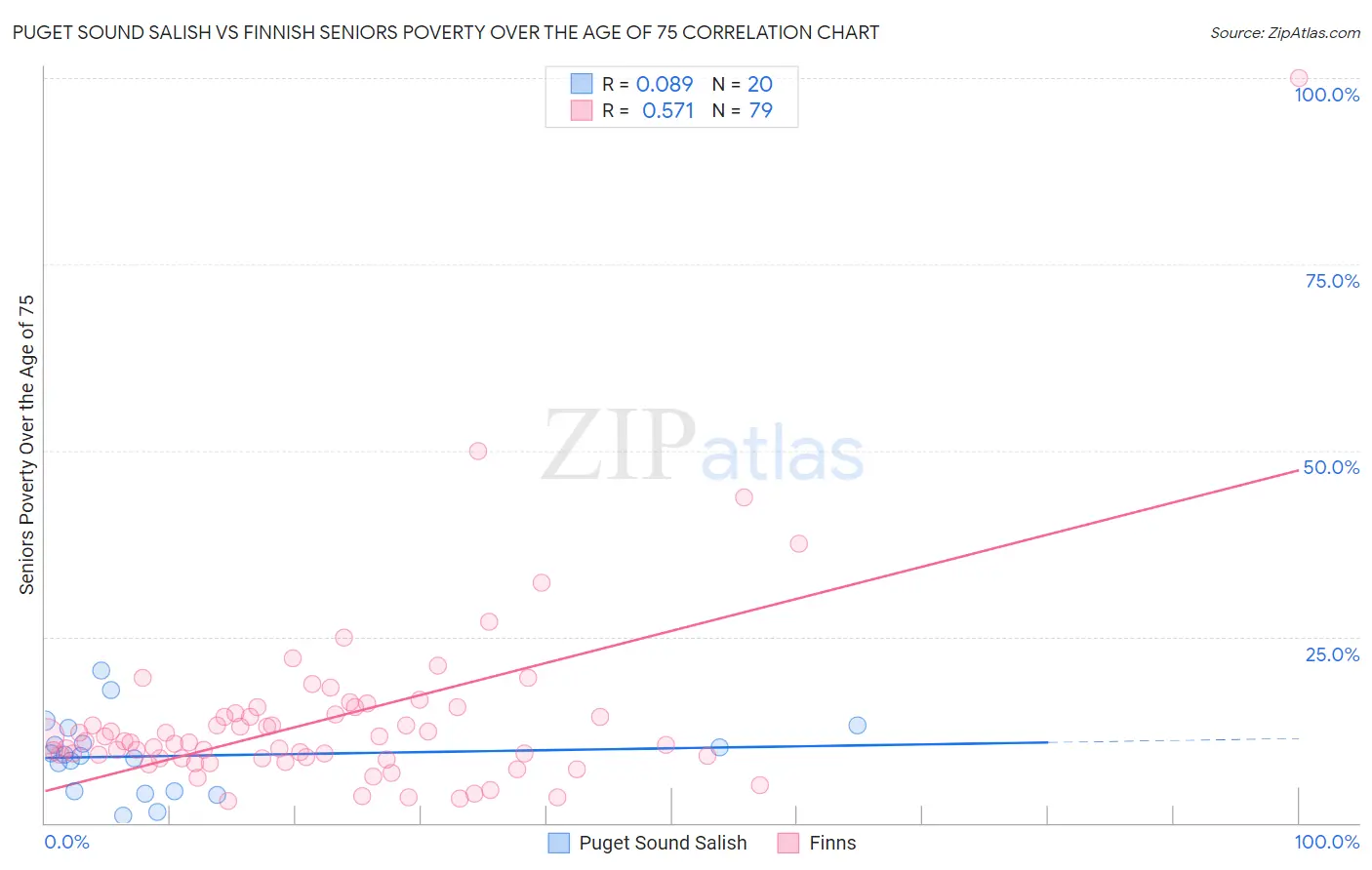 Puget Sound Salish vs Finnish Seniors Poverty Over the Age of 75