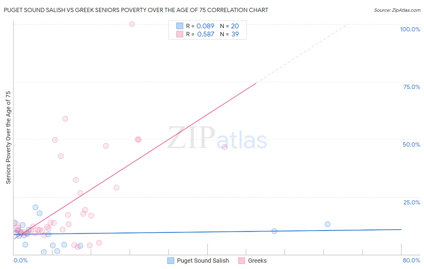 Puget Sound Salish vs Greek Seniors Poverty Over the Age of 75
