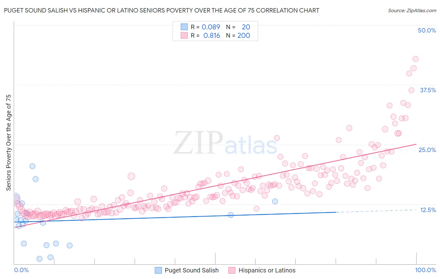 Puget Sound Salish vs Hispanic or Latino Seniors Poverty Over the Age of 75
