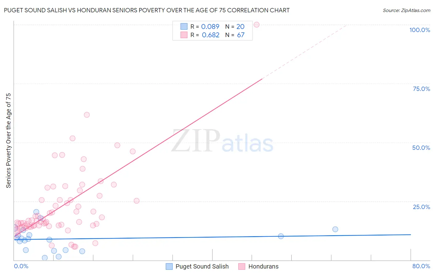 Puget Sound Salish vs Honduran Seniors Poverty Over the Age of 75