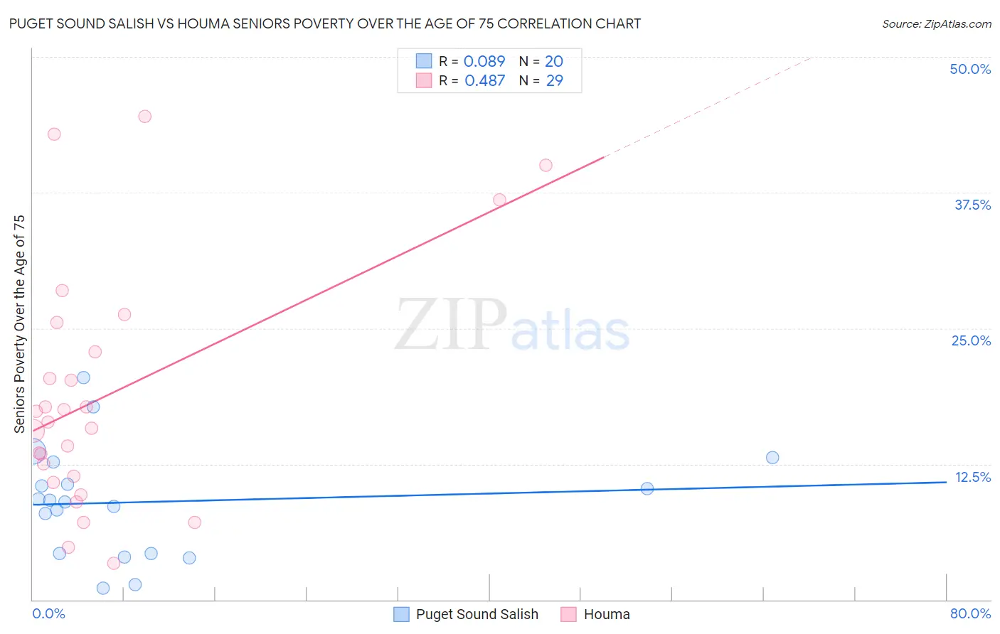 Puget Sound Salish vs Houma Seniors Poverty Over the Age of 75