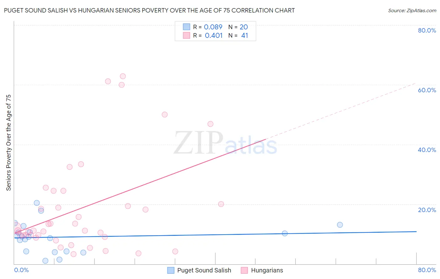 Puget Sound Salish vs Hungarian Seniors Poverty Over the Age of 75
