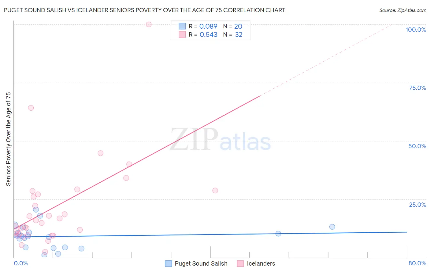 Puget Sound Salish vs Icelander Seniors Poverty Over the Age of 75