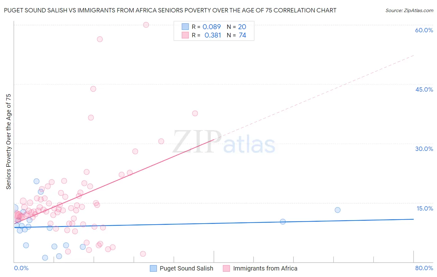 Puget Sound Salish vs Immigrants from Africa Seniors Poverty Over the Age of 75