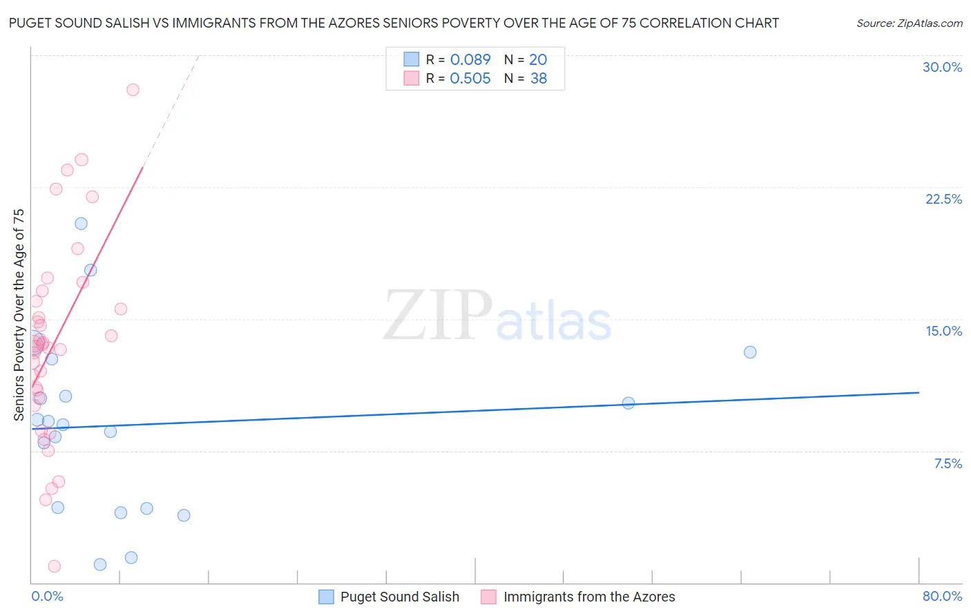 Puget Sound Salish vs Immigrants from the Azores Seniors Poverty Over the Age of 75