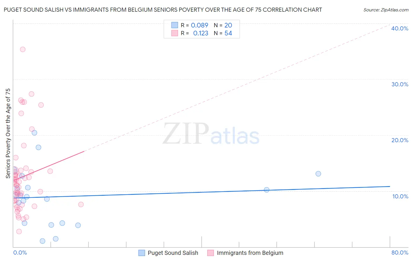 Puget Sound Salish vs Immigrants from Belgium Seniors Poverty Over the Age of 75